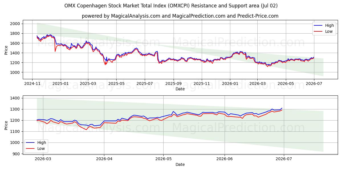  Índice total do mercado de ações OMX Copenhagen (OMXCPI) Support and Resistance area (01 Jul) 