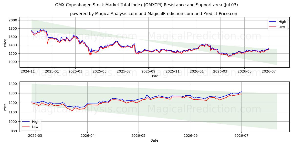  OMX 코펜하겐 주식 시장 총 지수 (OMXCPI) Support and Resistance area (02 Jul) 