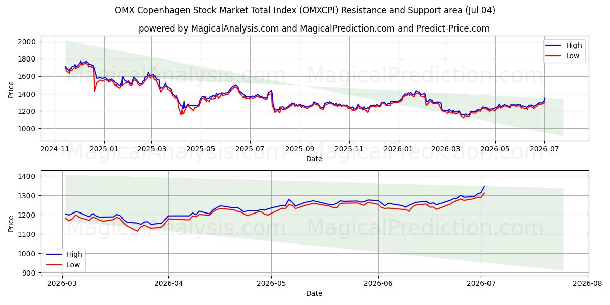  OMX Kopenhagen Stock Market Total Index (OMXCPI) Support and Resistance area (03 Jul) 