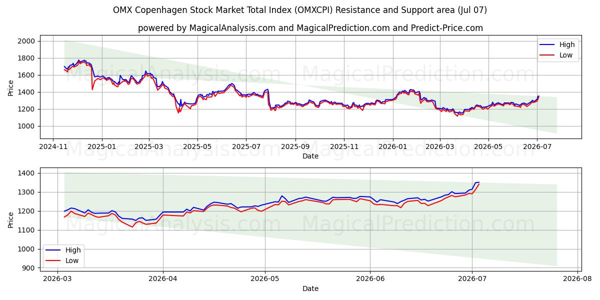  OMX Copenhagen Stock Market Gesamtindex (OMXCPI) Support and Resistance area (06 Jul) 
