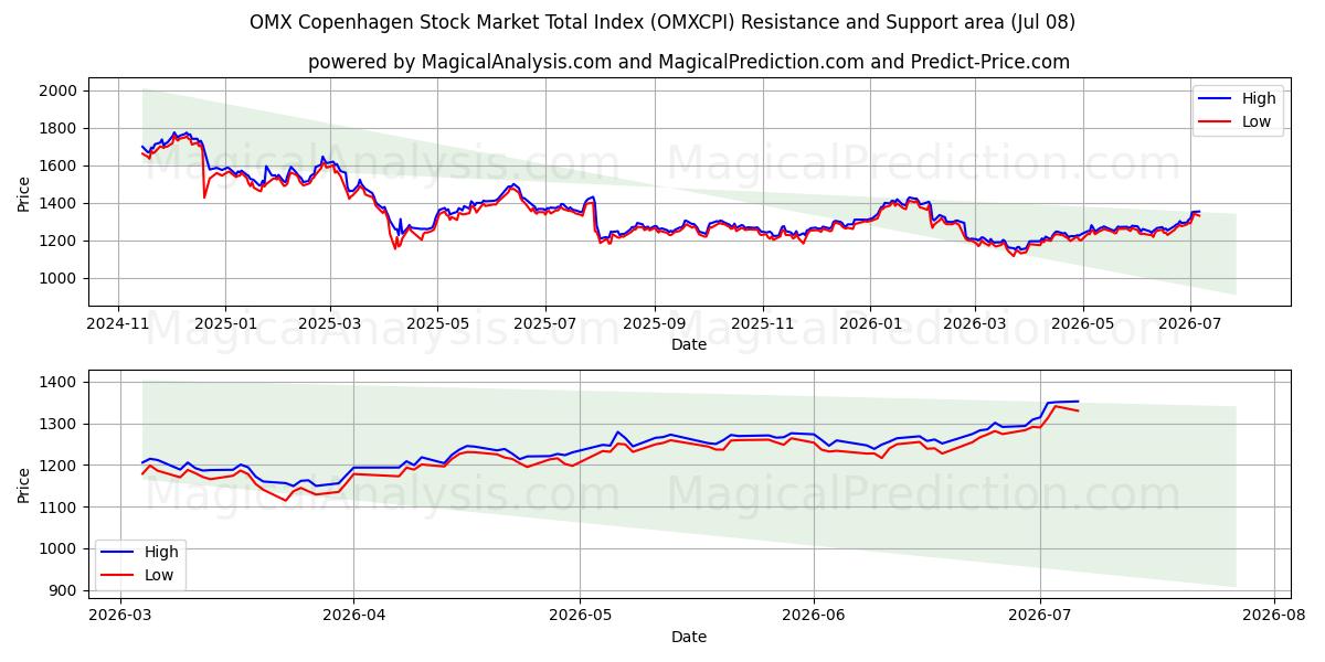 Indice totale del mercato azionario OMX Copenhagen (OMXCPI) Support and Resistance area (07 Jul) 