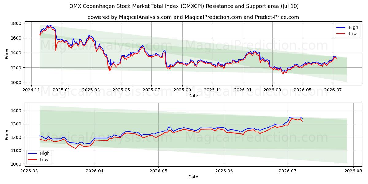  شاخص کل بازار سهام کپنهاگ OMX (OMXCPI) Support and Resistance area (09 Jul) 