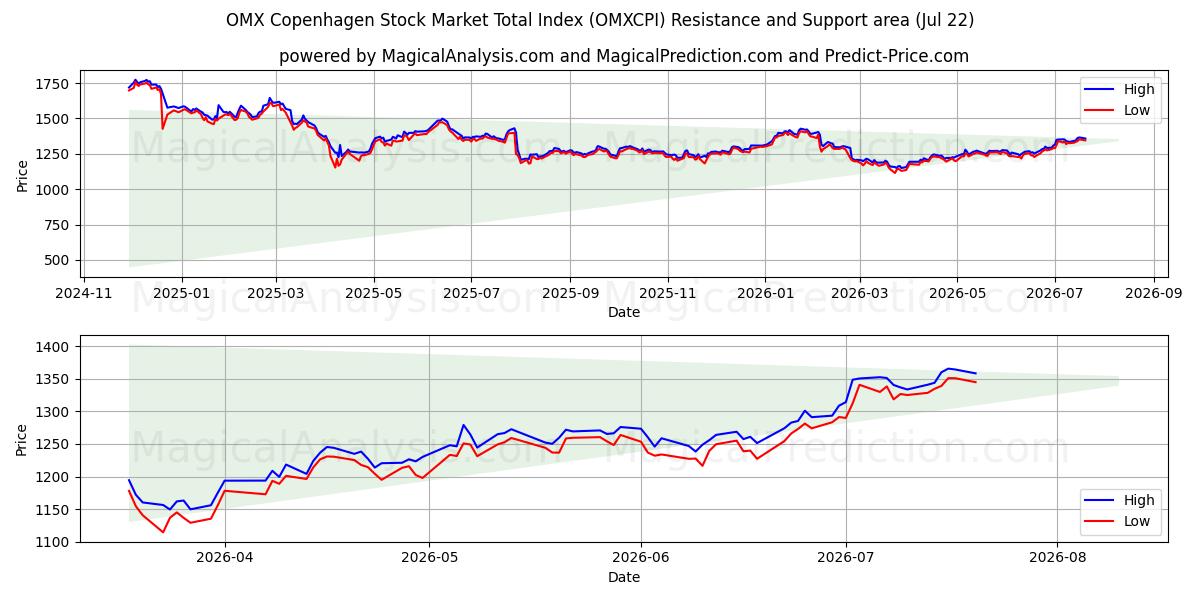  Общий индекс фондового рынка OMX Копенгагена (OMXCPI) Support and Resistance area (21 Jul) 