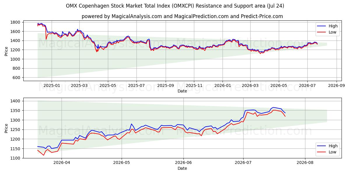  OMX 코펜하겐 주식 시장 총 지수 (OMXCPI) Support and Resistance area (23 Jul) 