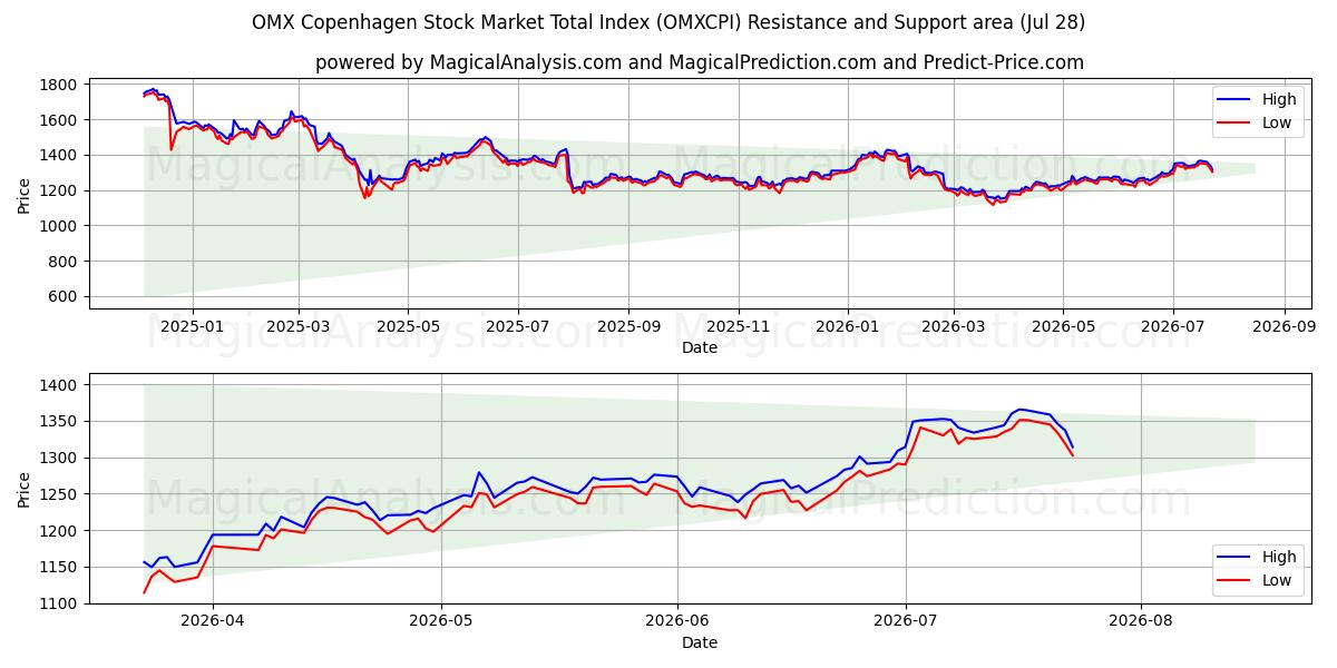  OMX Kopenhagen Stock Market Total Index (OMXCPI) Support and Resistance area (27 Jul) 
