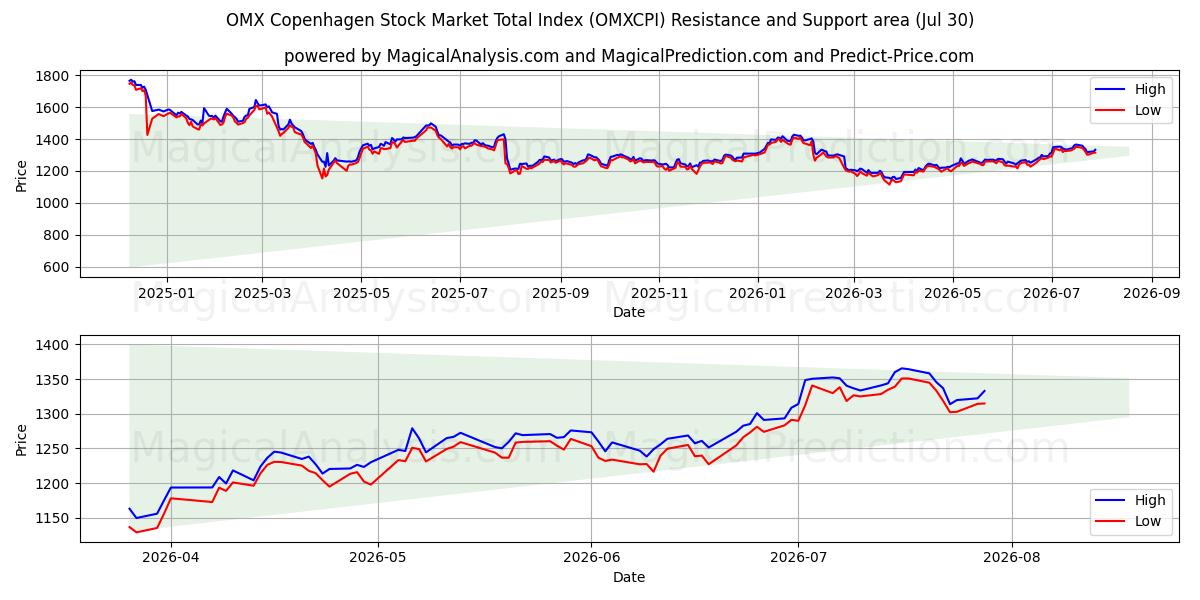  شاخص کل بازار سهام کپنهاگ OMX (OMXCPI) Support and Resistance area (29 Jul) 