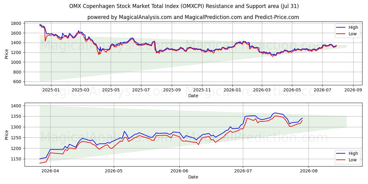  OMX Københavns Aktiemarkeds samlede indeks (OMXCPI) Support and Resistance area (30 Jul) 