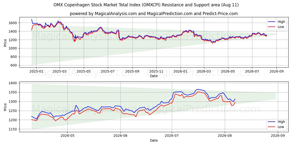  OMX Köpenhamnsbörsens totalindex (OMXCPI) Support and Resistance area (10 Aug) 