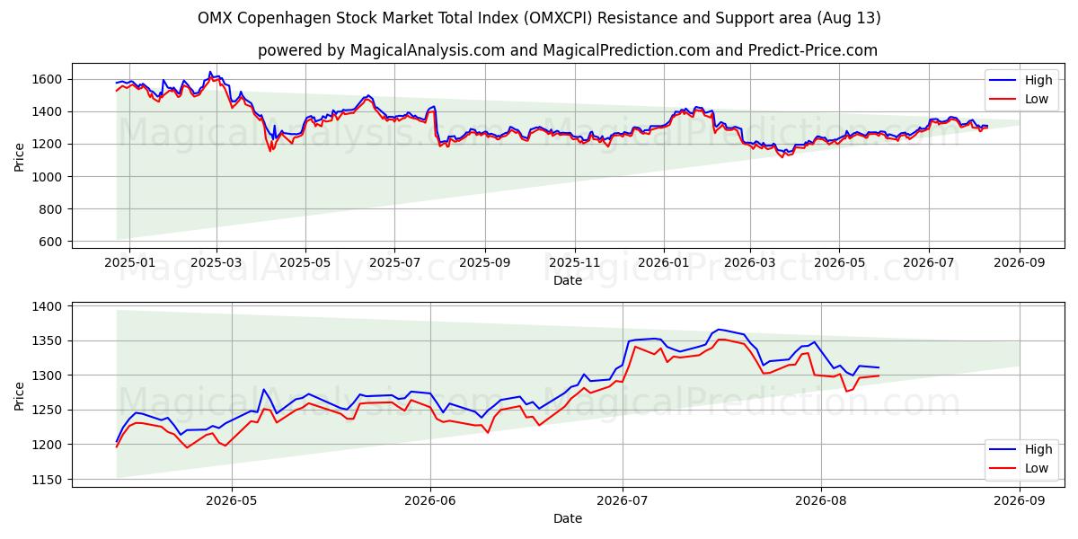  OMX Kööpenhaminan osakemarkkinoiden kokonaisindeksi (OMXCPI) Support and Resistance area (12 Aug) 