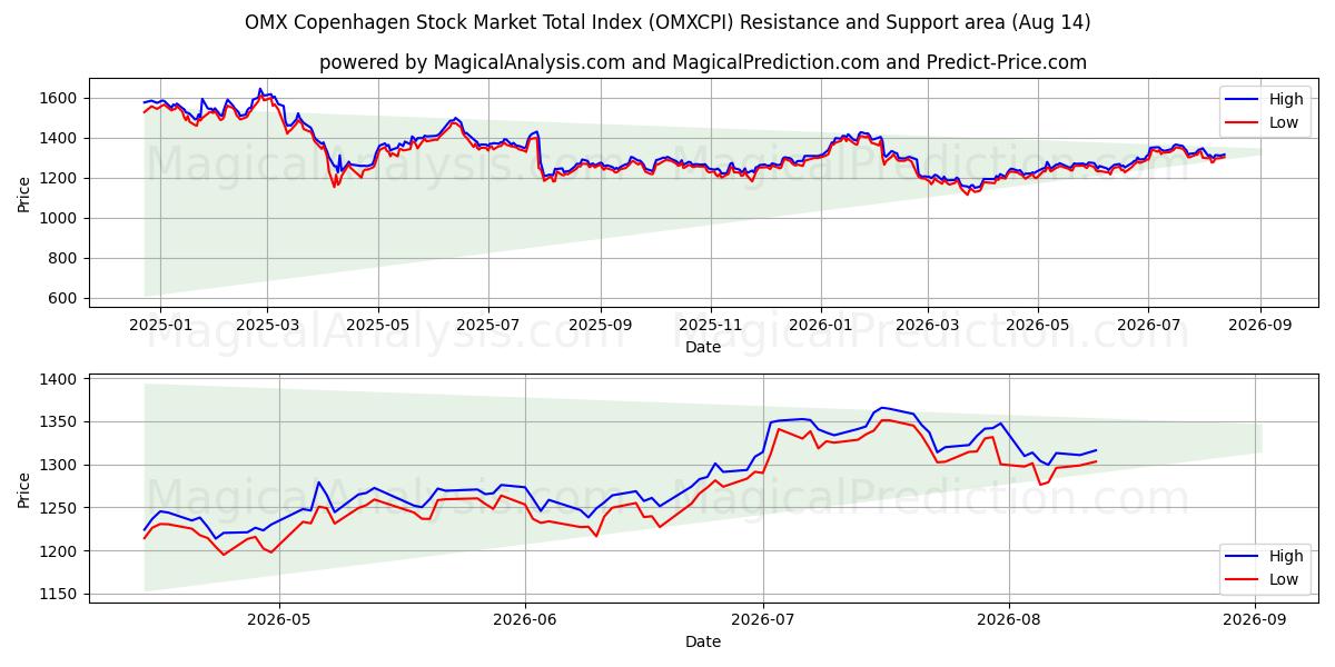  OMX Kööpenhaminan osakemarkkinoiden kokonaisindeksi (OMXCPI) Support and Resistance area (13 Aug) 