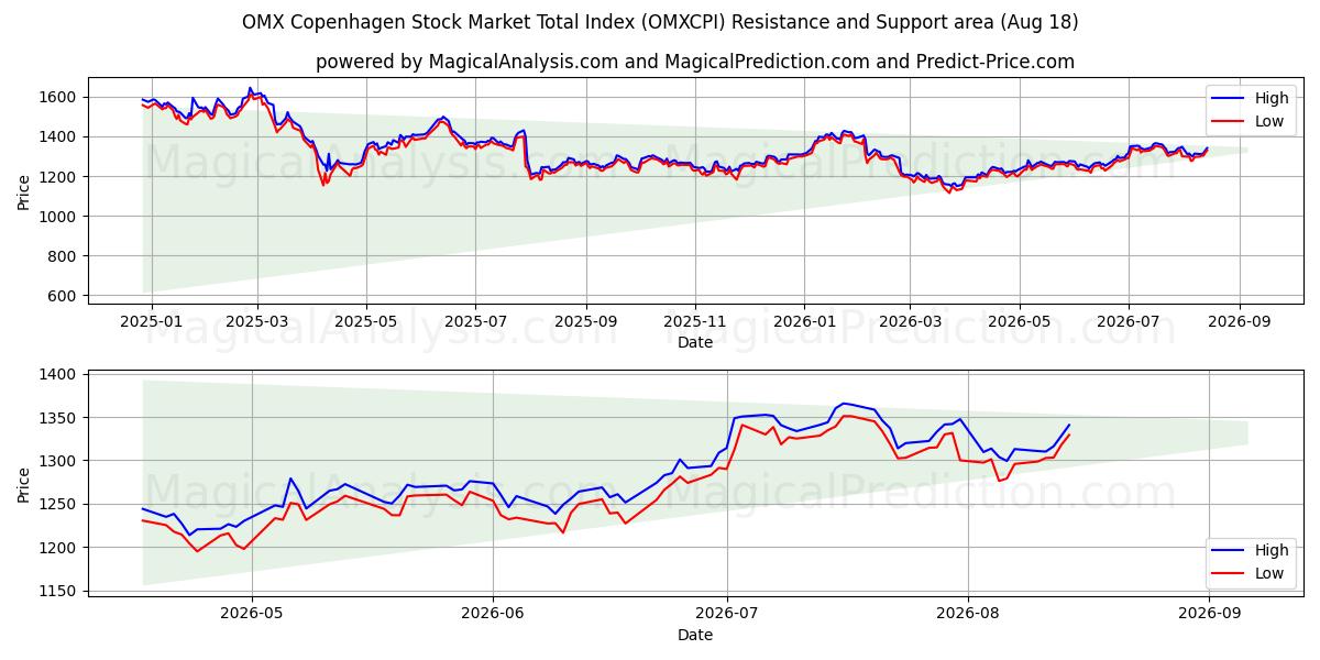  OMX Kopenhagen Stock Market Total Index (OMXCPI) Support and Resistance area (14 Aug) 