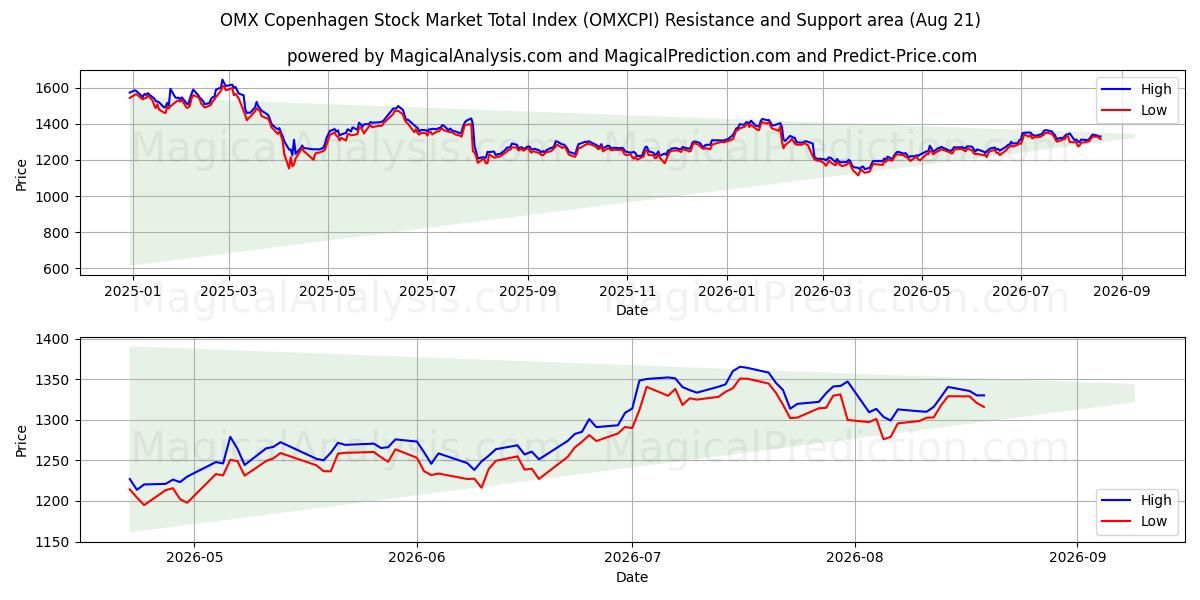  OMX Copenhagen Stock Market Gesamtindex (OMXCPI) Support and Resistance area (19 Aug) 