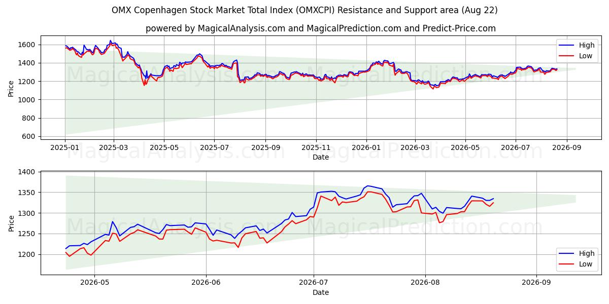  OMX Københavns Aktiemarkeds samlede indeks (OMXCPI) Support and Resistance area (21 Aug) 