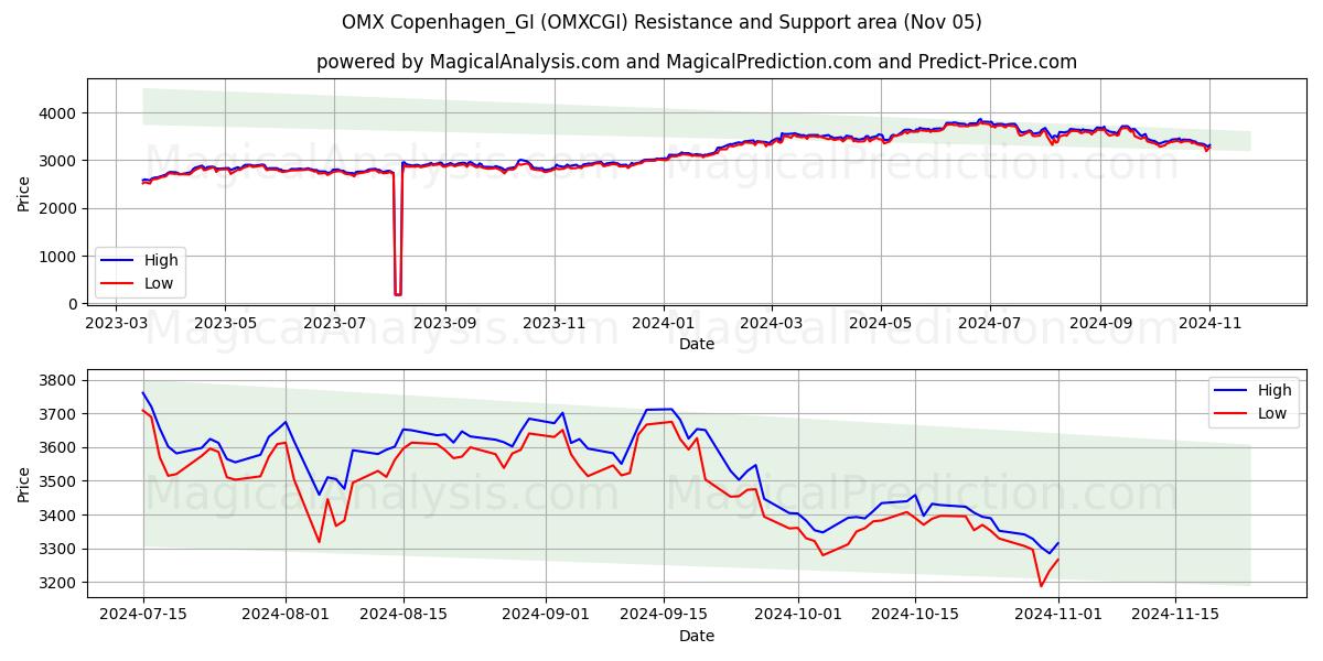  OMX Copenhagen_GI (OMXCGI) Support and Resistance area (05 Nov) 