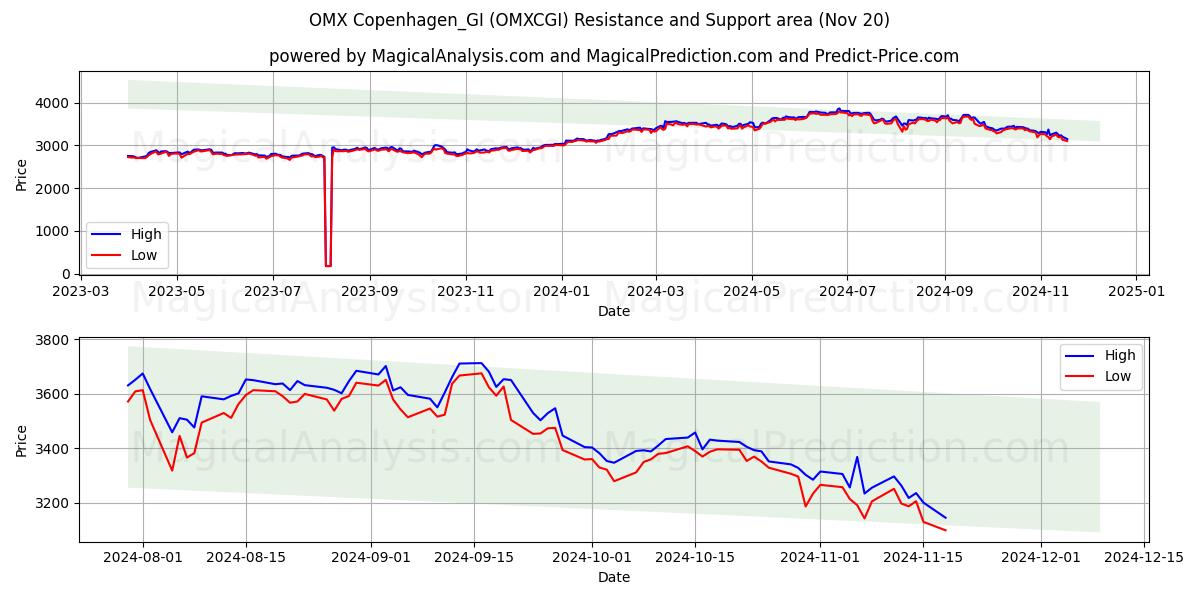  OMX Копенгаген_GI (OMXCGI) Support and Resistance area (20 Nov) 