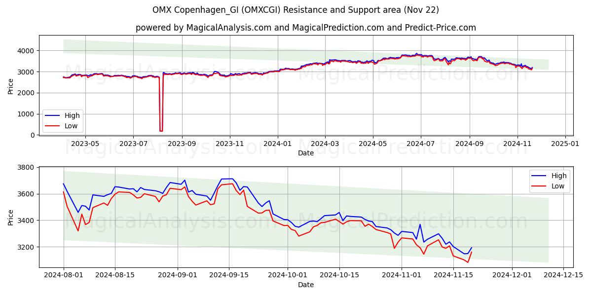  OMX Kopenhag_GI (OMXCGI) Support and Resistance area (22 Nov) 