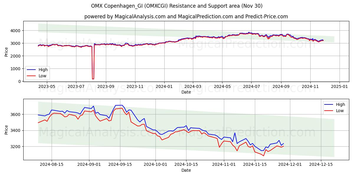  OMX Copenaghen_GI (OMXCGI) Support and Resistance area (30 Nov) 