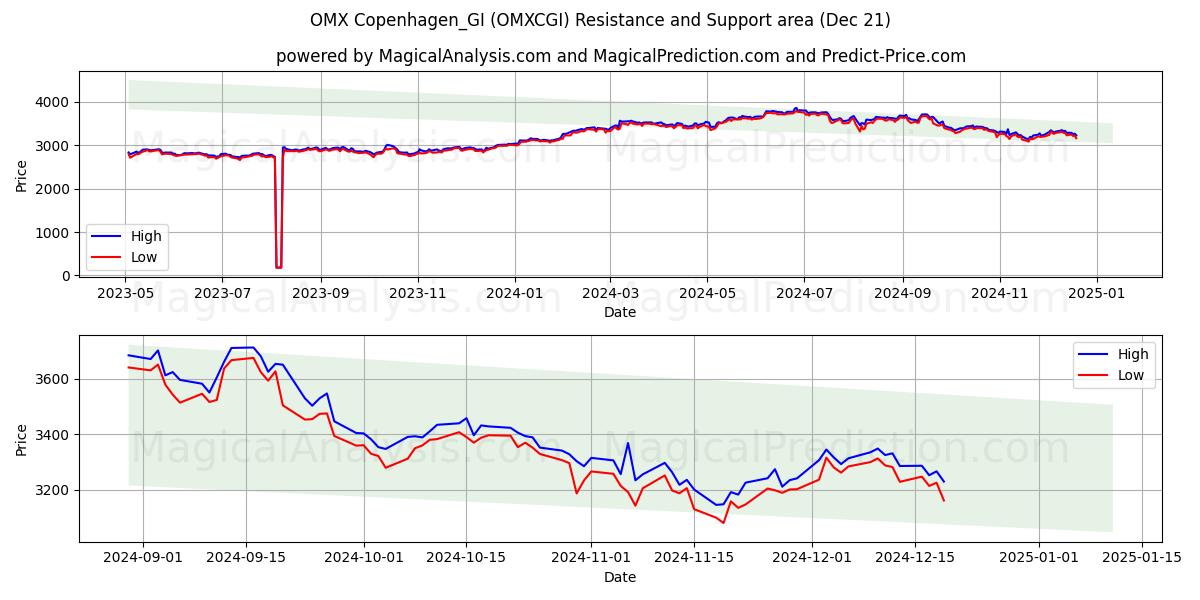  OMX Copenhagen_GI (OMXCGI) Support and Resistance area (21 Dec) 