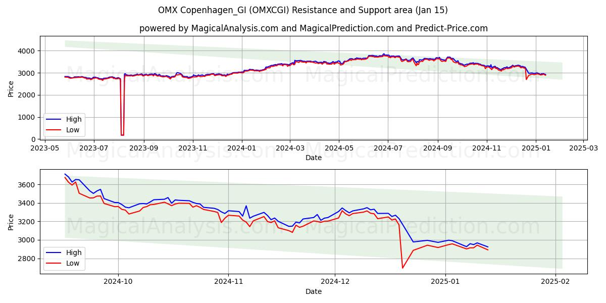  OMX 코펜하겐_GI (OMXCGI) Support and Resistance area (15 Jan) 