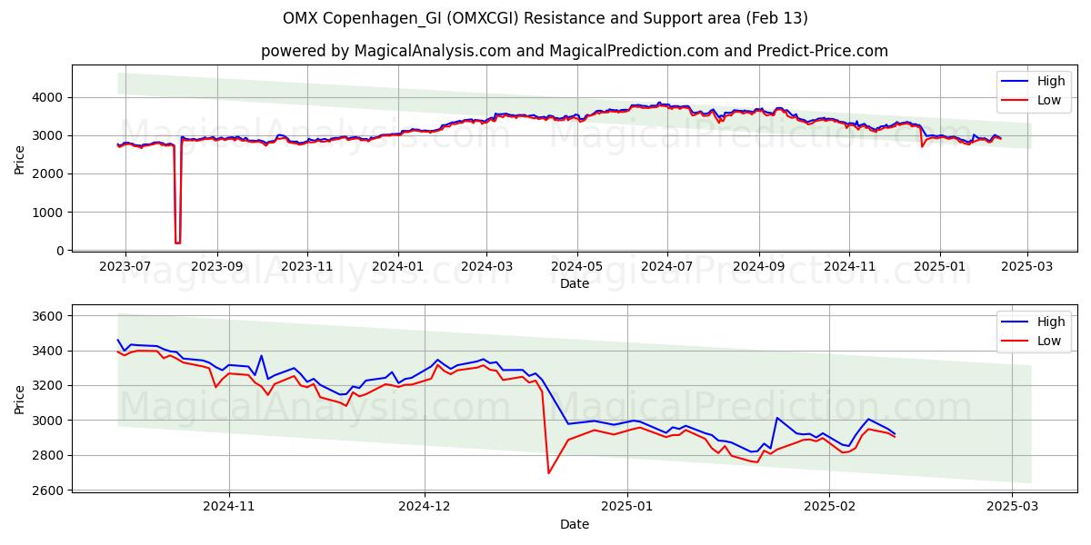  OMX Kopenhag_GI (OMXCGI) Support and Resistance area (29 Jan) 