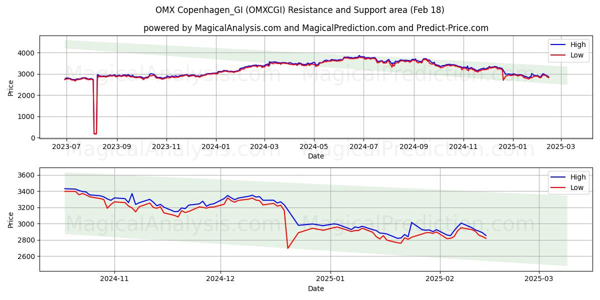  OMX Copenaghen_GI (OMXCGI) Support and Resistance area (18 Feb) 