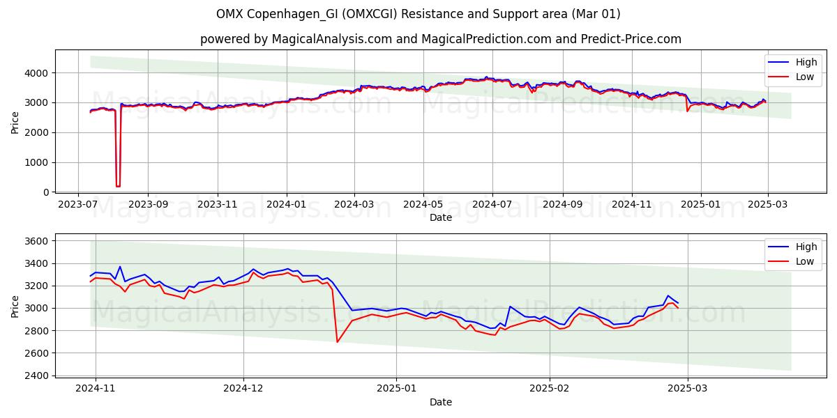  OMX كوبنهاغن_GI (OMXCGI) Support and Resistance area (01 Mar) 