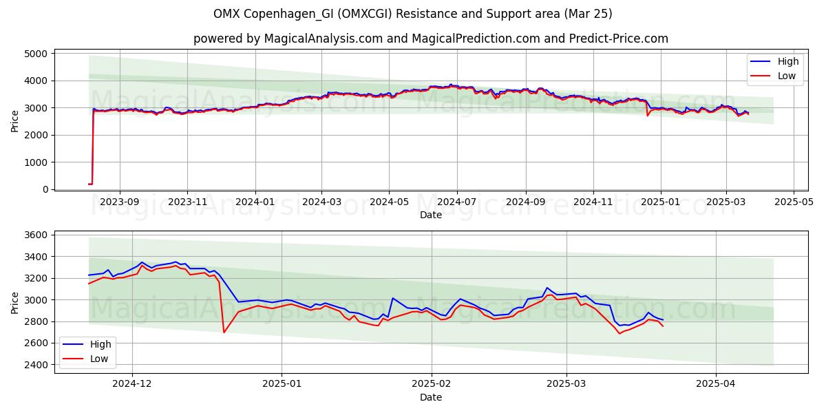  OMX 코펜하겐_GI (OMXCGI) Support and Resistance area (22 Mar) 