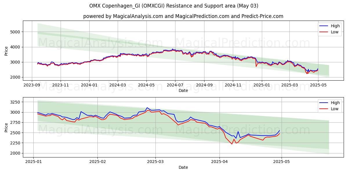  OMX Copenhagen_GI (OMXCGI) Support and Resistance area (03 May) 