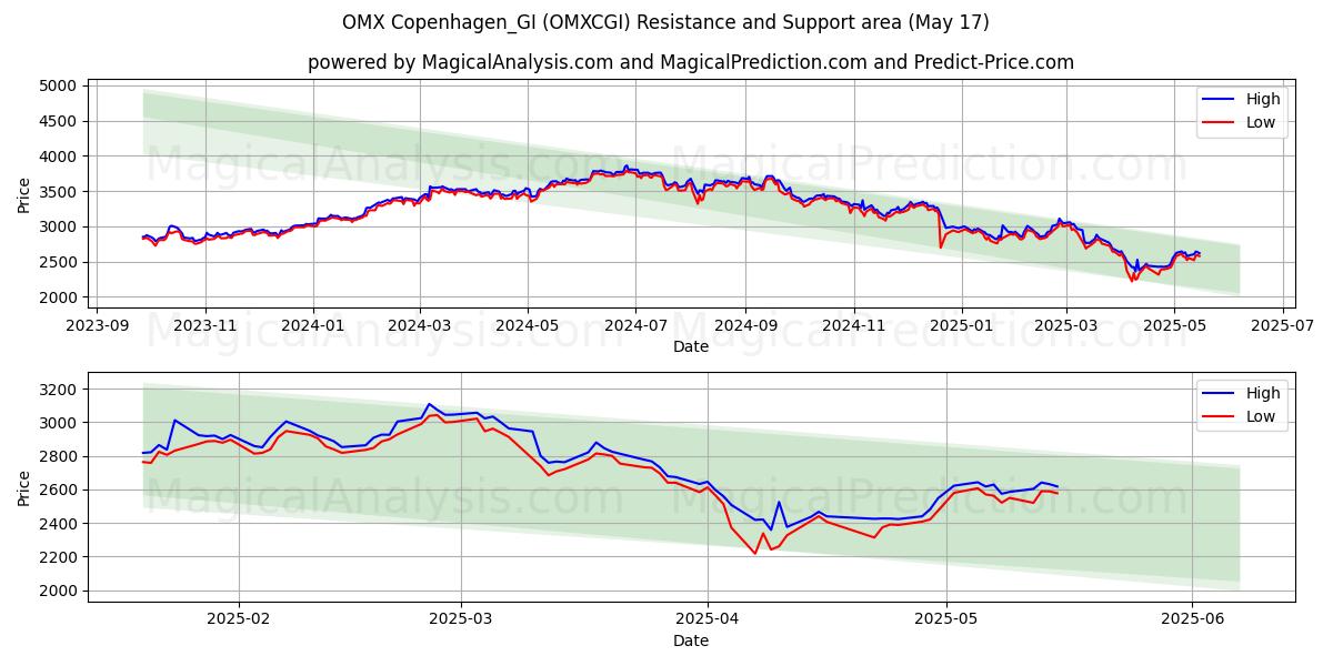  OMX Kopenhagen_GI (OMXCGI) Support and Resistance area (17 May) 