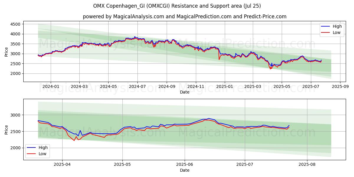  OMX Kopenhag_GI (OMXCGI) Support and Resistance area (24 Jul) 