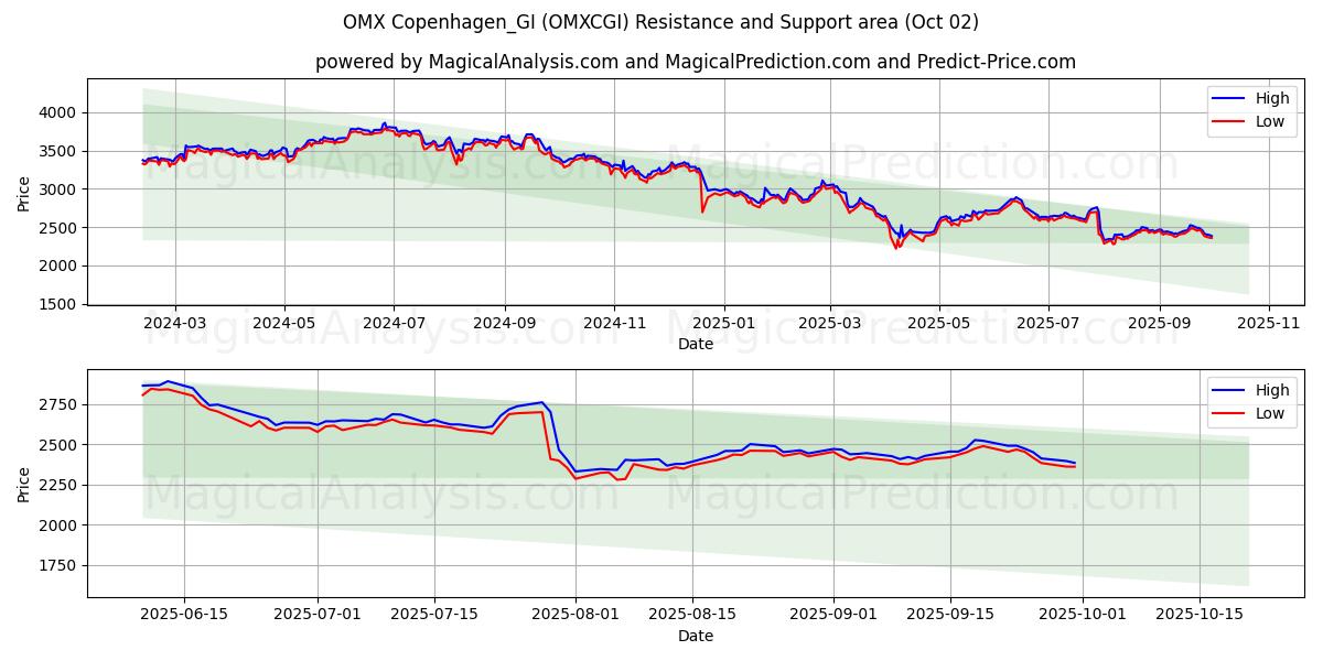  OMX コペンハーゲン_GI (OMXCGI) Support and Resistance area (01 Oct) 