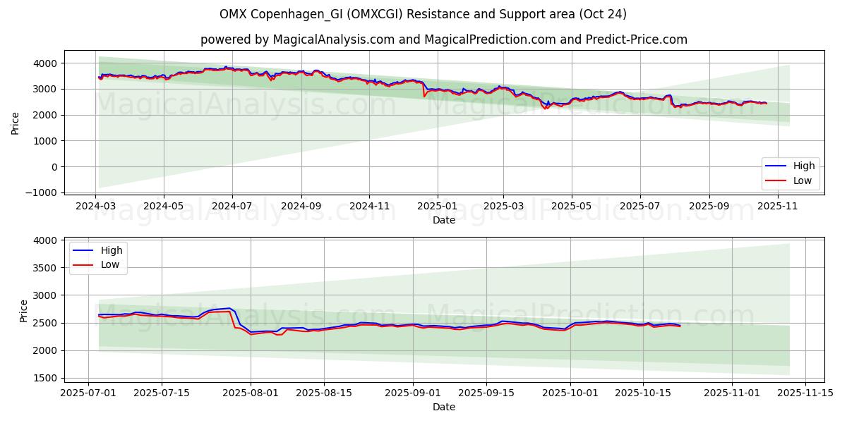 OMX Copenhagen_GI (OMXCGI) Support and Resistance area (23 Oct)   OMX Copenhagen_GI (OMXCGI) Support and Resistance area (23 Oct)