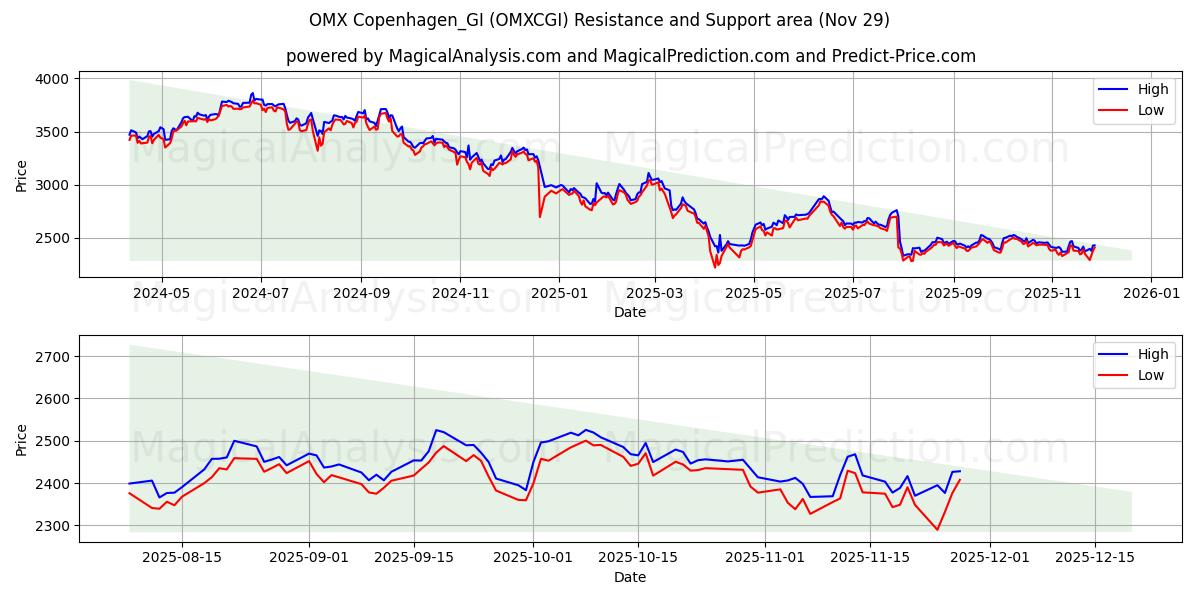  OMX Copenhagen_GI (OMXCGI) Support and Resistance area (28 Nov) 