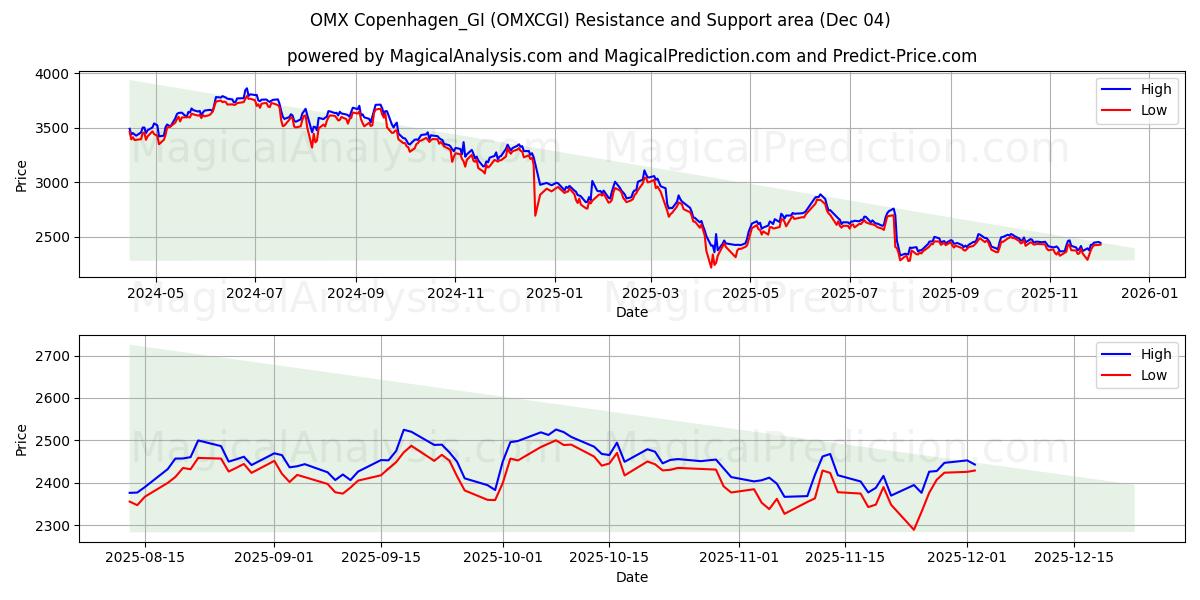  OMX Köpenhamn_GI (OMXCGI) Support and Resistance area (03 Dec) 