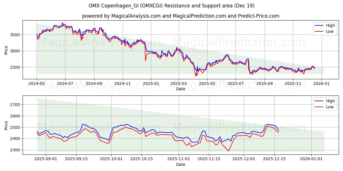  OMX Copenhagen_GI (OMXCGI) Support and Resistance area (18 Dec) 