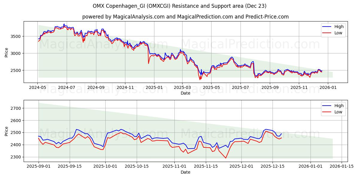  OMX Köpenhamn_GI (OMXCGI) Support and Resistance area (22 Dec) 