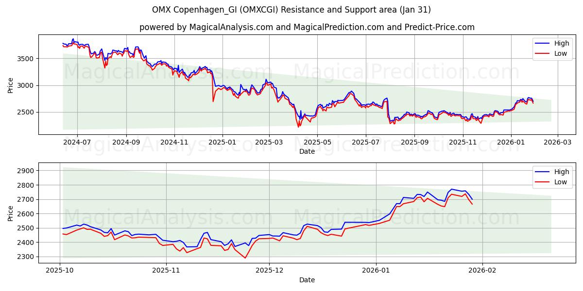  OMX København_GI (OMXCGI) Support and Resistance area (30 Jan) 