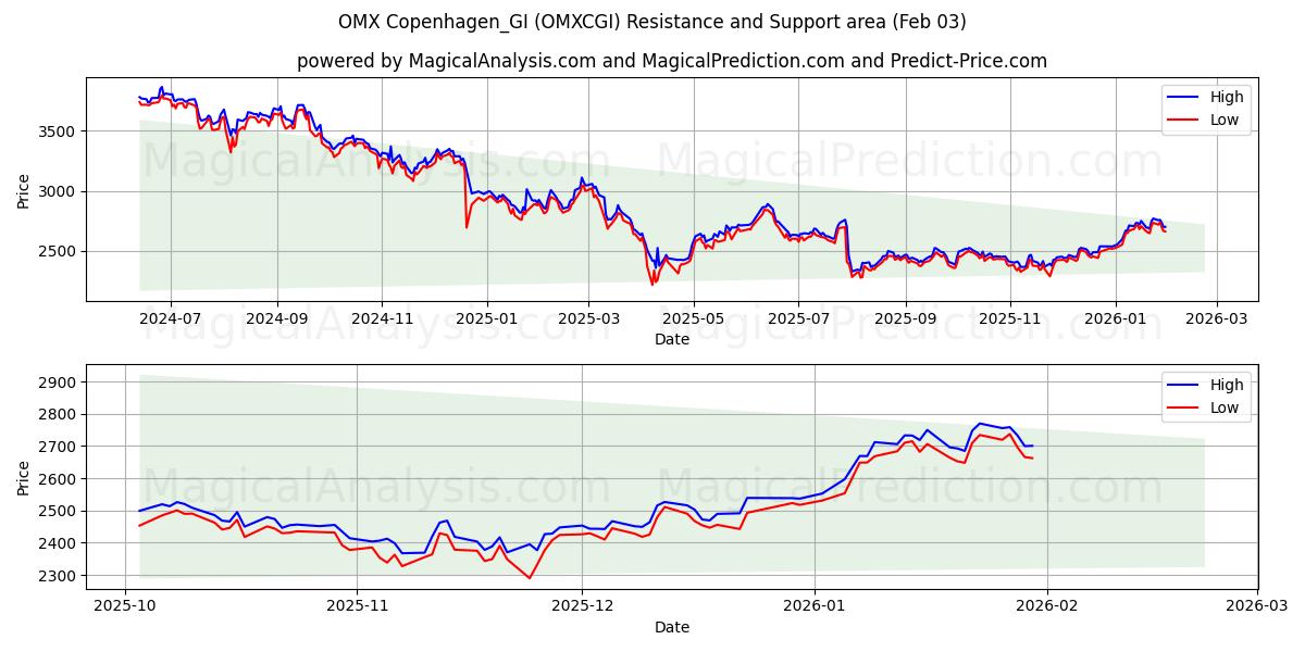  OMX Copenhagen_GI (OMXCGI) Support and Resistance area (02 Feb) 