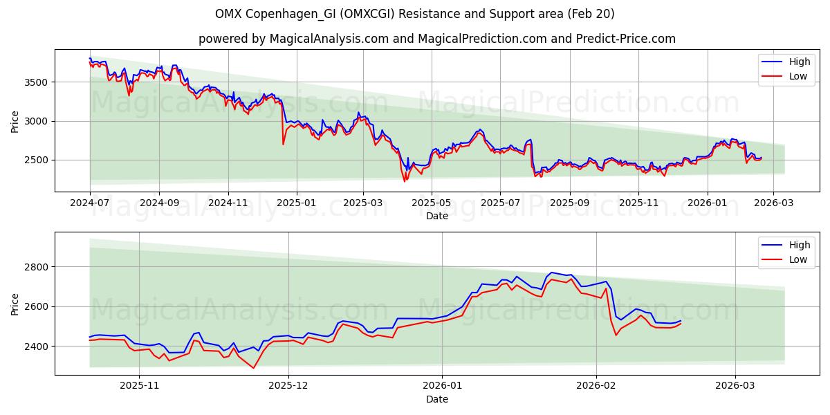  OMX Copenhagen_GI (OMXCGI) Support and Resistance area (19 Feb) 
