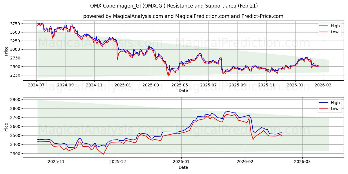  ओएमएक्स कोपेनहेगन_जीआई (OMXCGI) Support and Resistance area (20 Feb) 