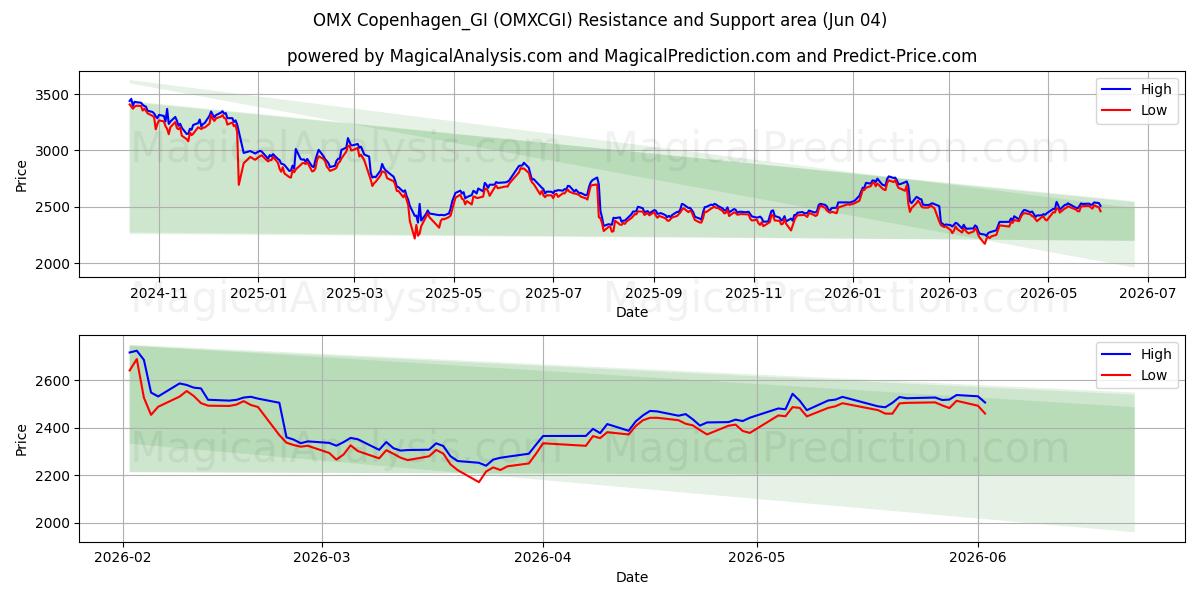  OMX Kopenhag_GI (OMXCGI) Support and Resistance area (02 Jun) 