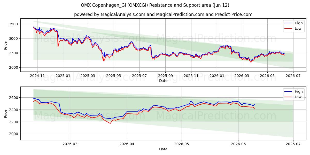  OMX Copenhagen_GI (OMXCGI) Support and Resistance area (11 Jun) 