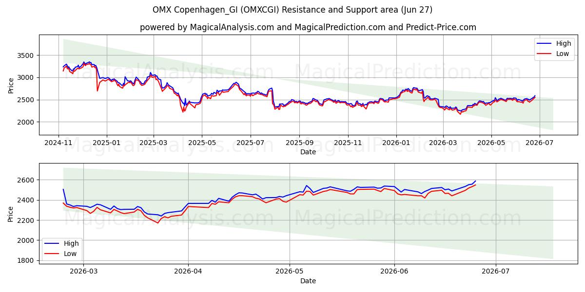  OMX Kopenhag_GI (OMXCGI) Support and Resistance area (26 Jun) 