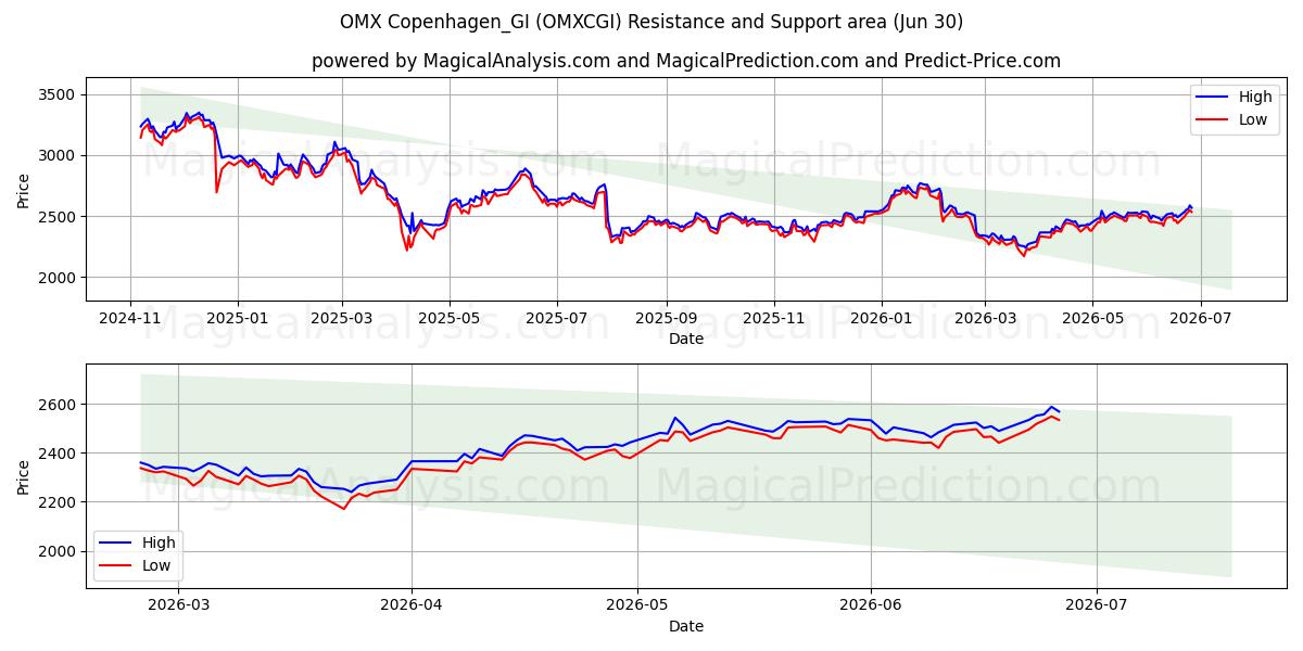  OMX コペンハーゲン_GI (OMXCGI) Support and Resistance area (29 Jun) 