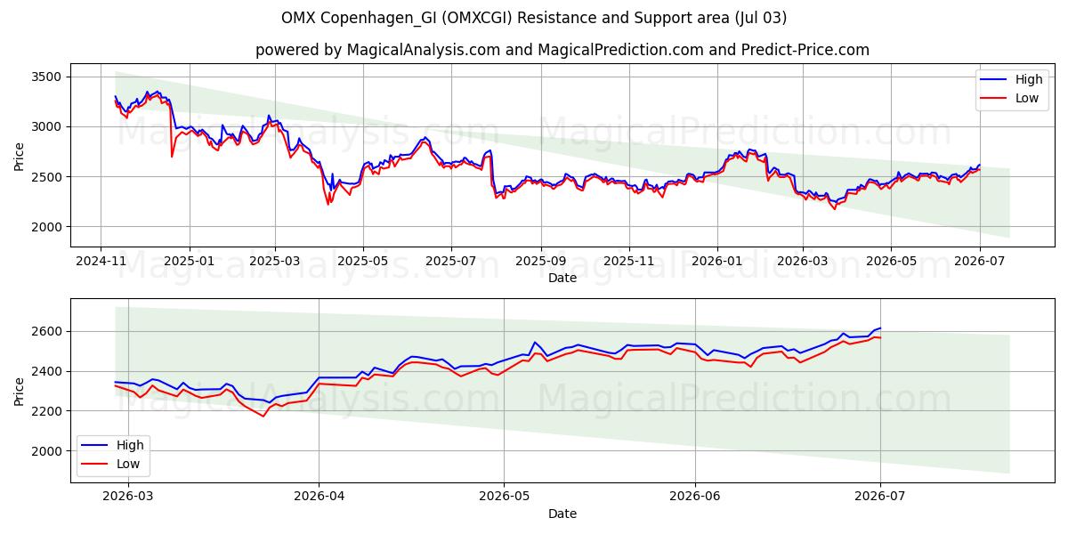  OMX København_GI (OMXCGI) Support and Resistance area (02 Jul) 