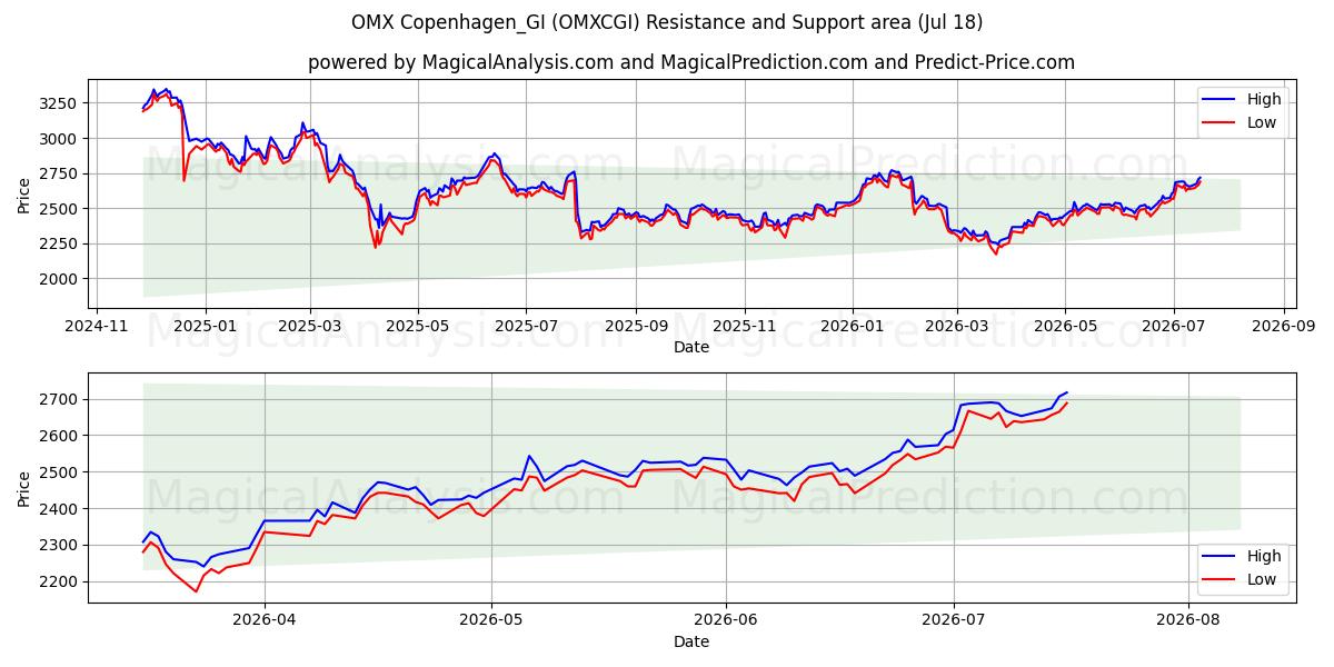  OMX Copenhague_GI (OMXCGI) Support and Resistance area (16 Jul) 