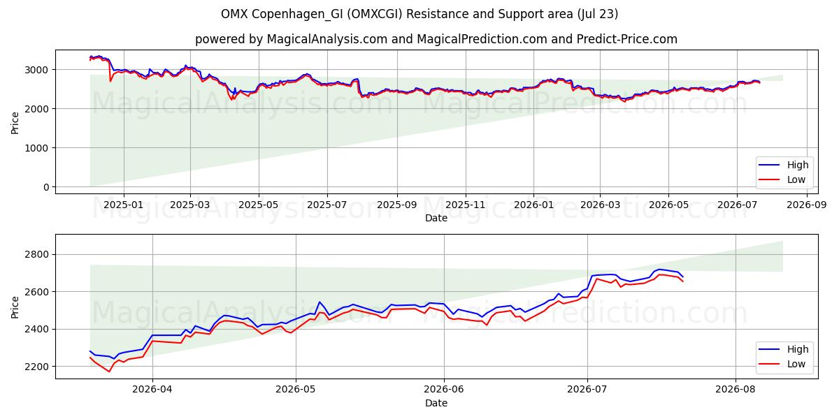  OMX København_GI (OMXCGI) Support and Resistance area (22 Jul) 