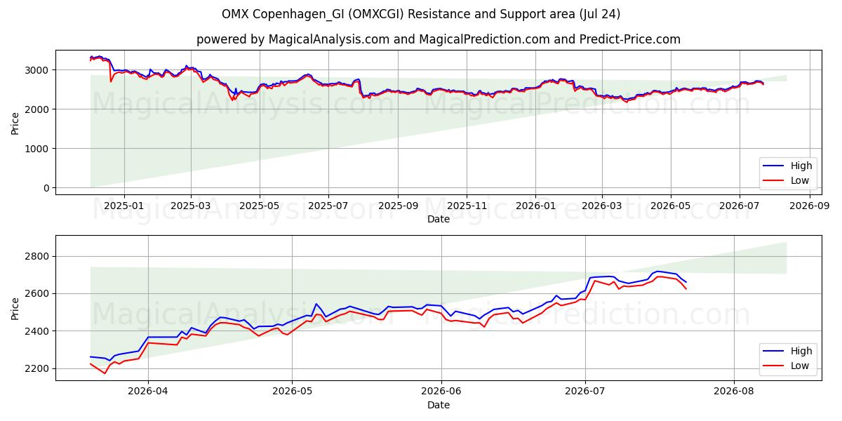  OMX Copenhagen_GI (OMXCGI) Support and Resistance area (23 Jul) 