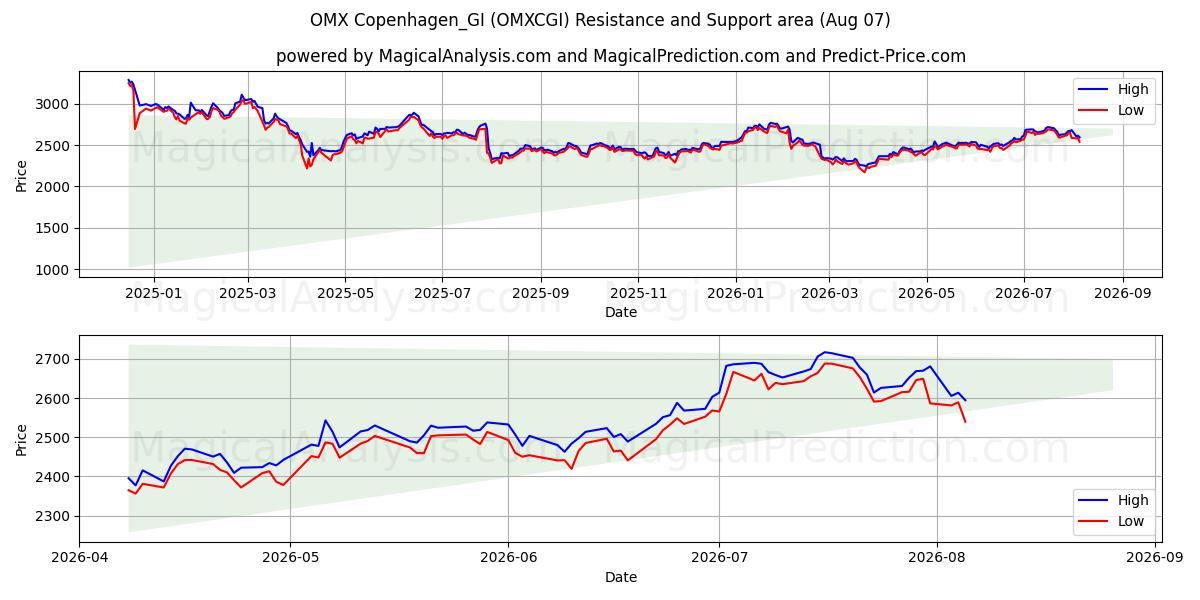  OMX Copenhague_GI (OMXCGI) Support and Resistance area (06 Aug) 