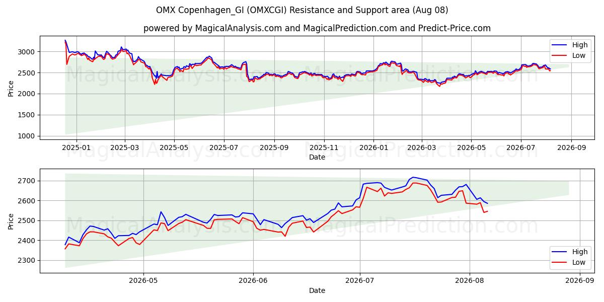  OMX Copenaghen_GI (OMXCGI) Support and Resistance area (07 Aug) 